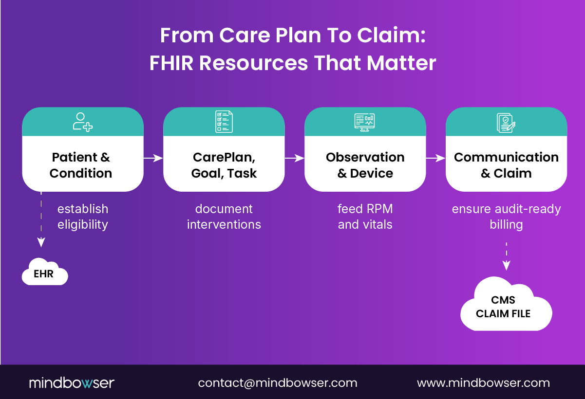 Visual flowchart illustrating how FHIR resources connect the patient journey from care planning to billing. Steps include: Patient & Condition (establish eligibility), CarePlan/Goal/Task (document interventions), Observation & Device (feed RPM and vitals), and Communication & Claim (ensure audit-ready billing). EHR and CMS Claim File icons indicate data exchange points.