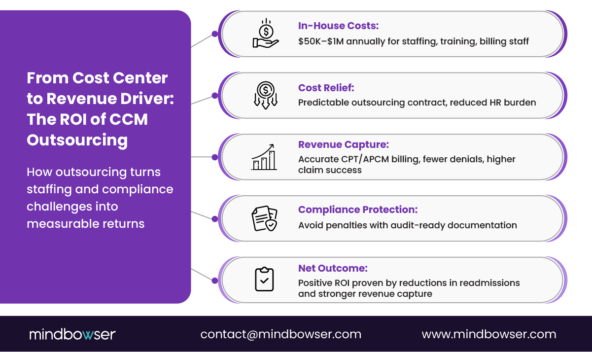 A split layout illustrating the financial impact of outsourcing Chronic Care Management, highlighting reductions in in-house costs, predictable cost relief, improved revenue capture, stronger compliance safeguards, and overall positive ROI.