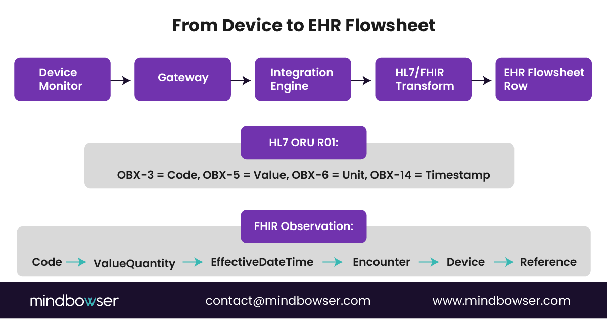 Image of From Device to EHR Flowsheet