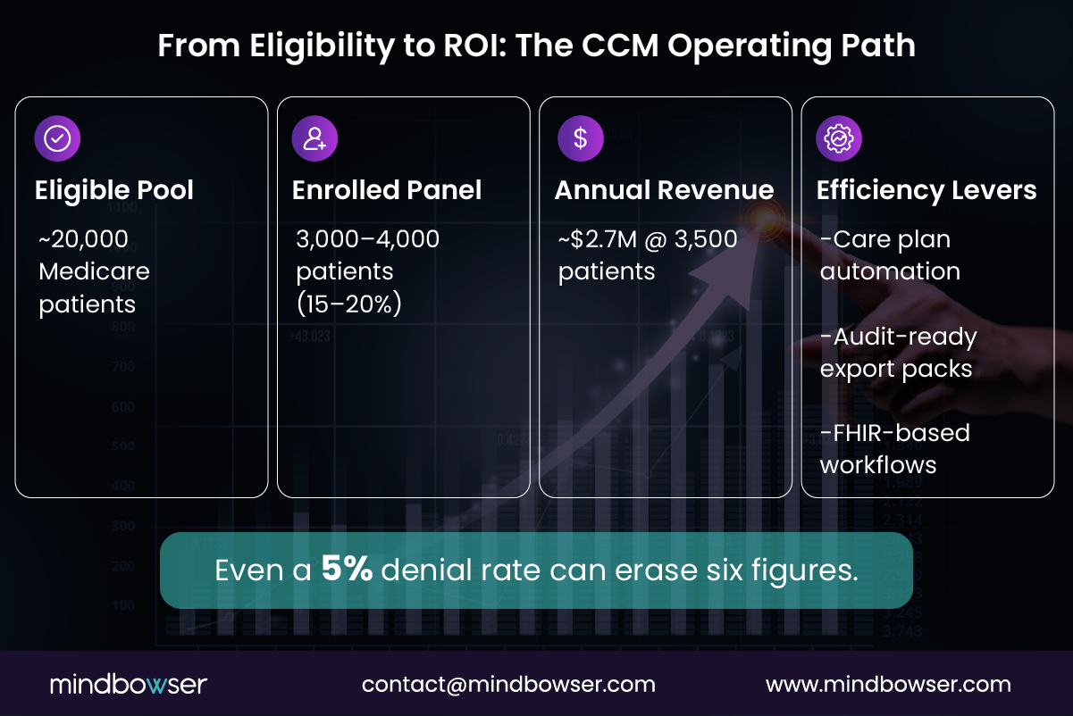 Image of From Eligibility to ROI- The CCM Operating Path