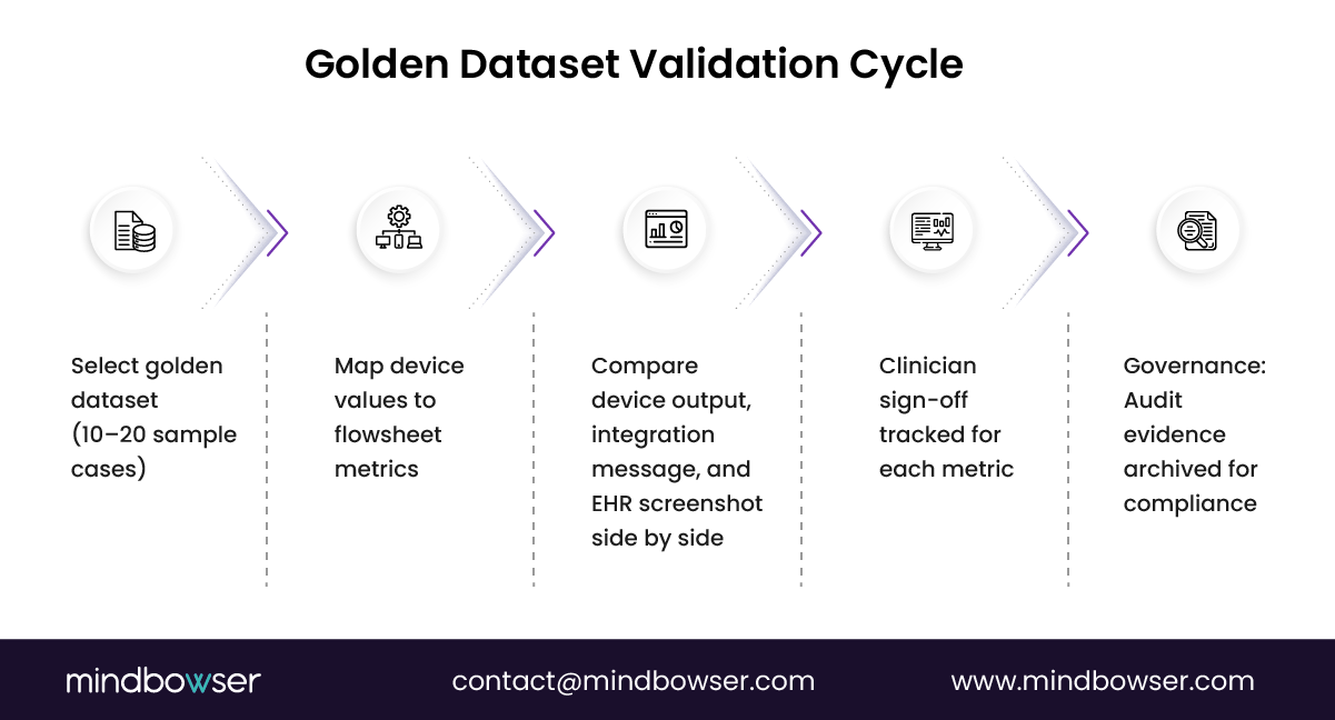 Image of Golden Dataset Validation Cycle