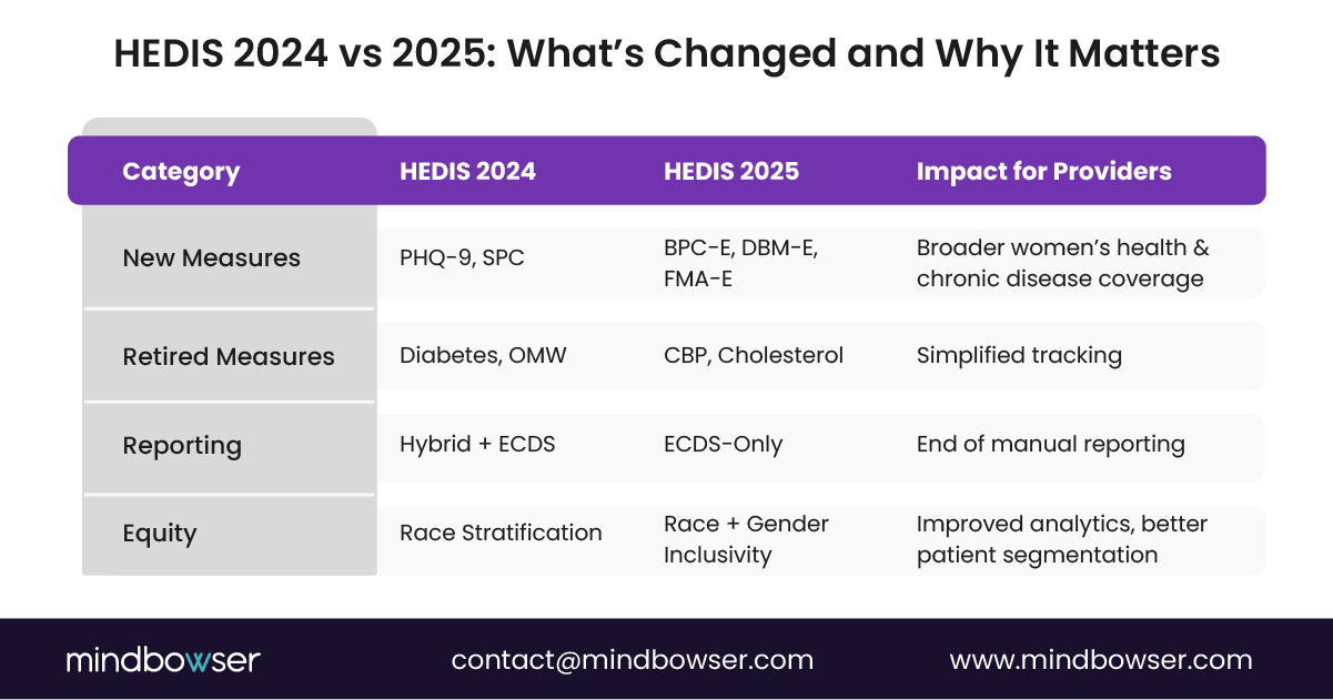 Comparison table showing HEDIS 2024 and 2025 updates across four categories—new measures, retired measures, reporting, and equity—with impacts for providers such as broader women’s health coverage, simplified tracking, end of manual reporting, and improved analytics.