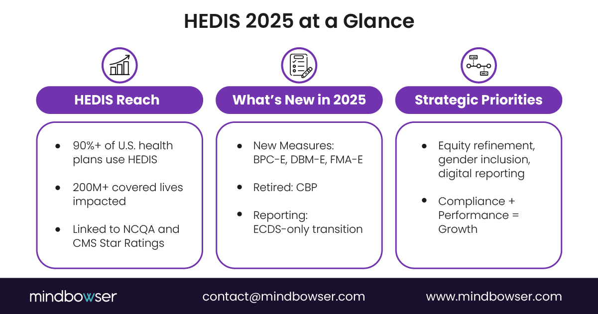 Summary infographic outlining HEDIS 2025’s reach, new measures, retired reporting methods, and strategic priorities such as equity refinement, gender inclusion, digital reporting, and linking compliance with growth.