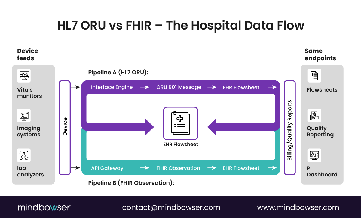 Image of HL7 ORU vs FHIR – The Hospital Data Flow