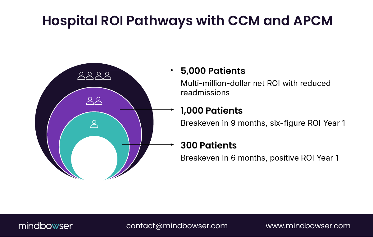 Concentric ring chart illustrating ROI growth in hospital chronic care management and advanced primary care models: 300 patients achieve breakeven in 6 months, 1,000 patients reach six-figure ROI within a year, and 5,000 patients generate multi-million-dollar returns with fewer readmissions.