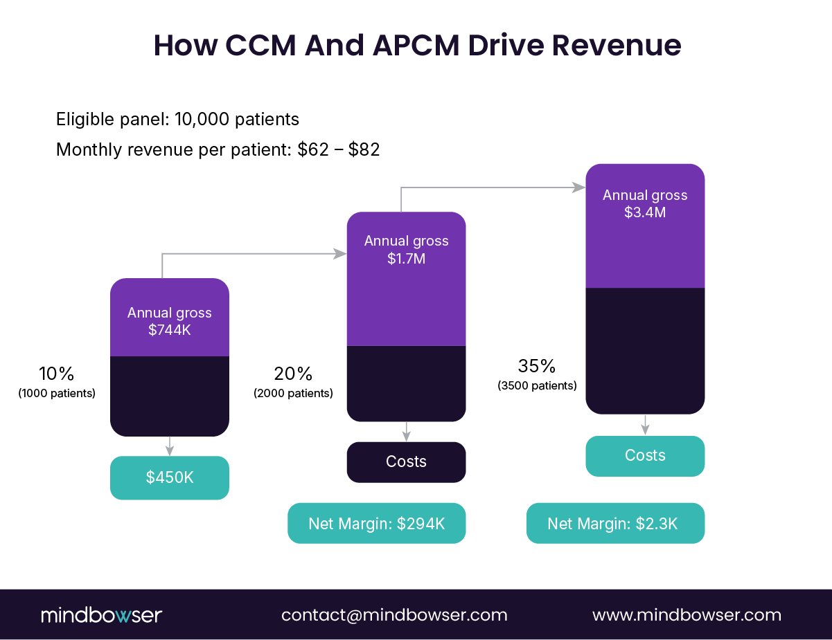 Bar chart showing potential revenue scaling for CCM and APCM programs with a 10,000-patient panel. Illustrates gross and net margins at 10%, 20%, and 35% participation levels, with annual gross revenue growing from $744K to $3.4M and net margins rising accordingly.