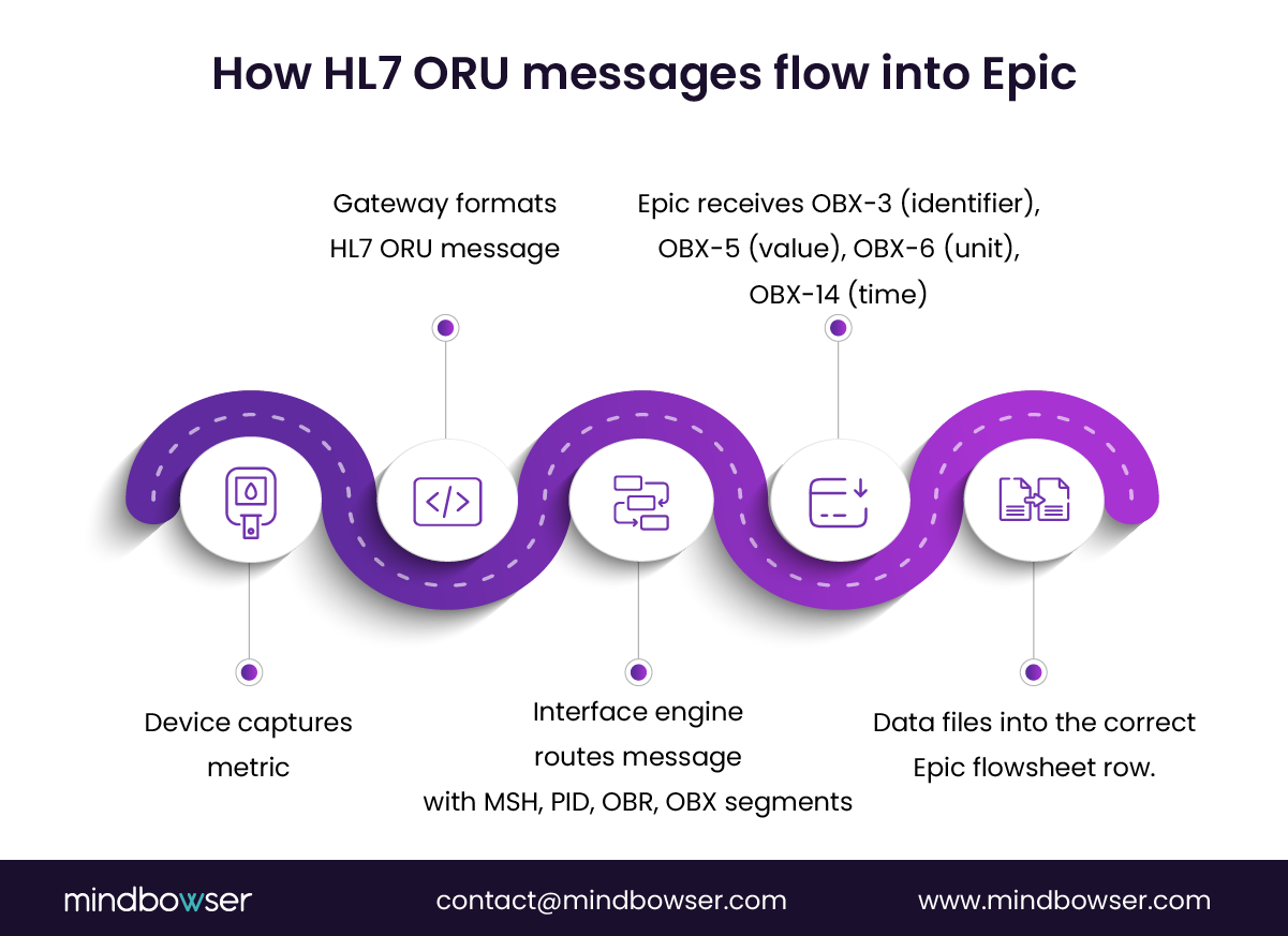 Image of How HL7 ORU messages flow into Epic