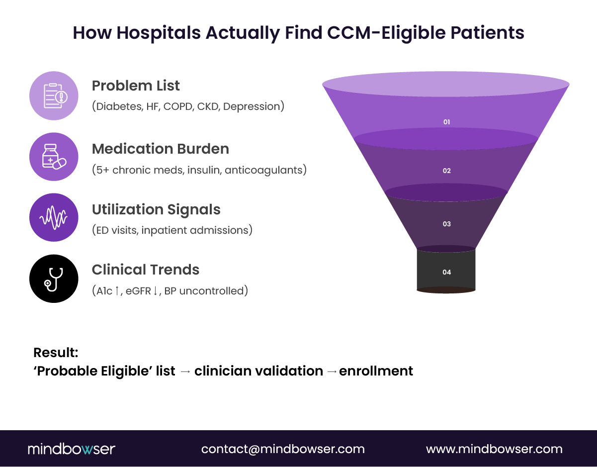 Image of How Hospitals Actually Find CCM-Eligible Patients