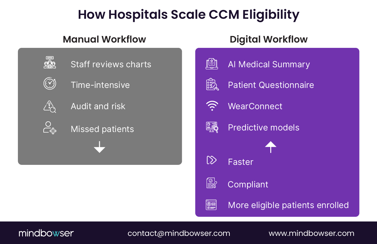 Side-by-side visual comparing manual hospital workflows involving chart reviews and audit risks with digital CCM workflows powered by AI summaries, patient questionnaires, wearables, and predictive models that improve speed, compliance, and patient enrollment.
