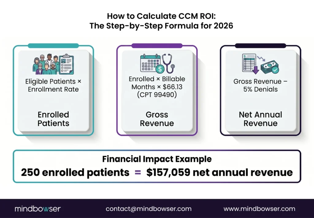 Revenue Estimation Framework for Chronic Care Management Programs
