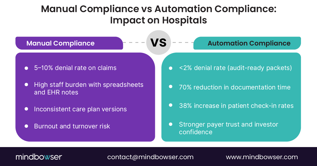 Comparison chart showing differences between manual and automated compliance in hospitals, highlighting reduced denial rates, lower documentation time, increased patient engagement, and improved payer confidence.