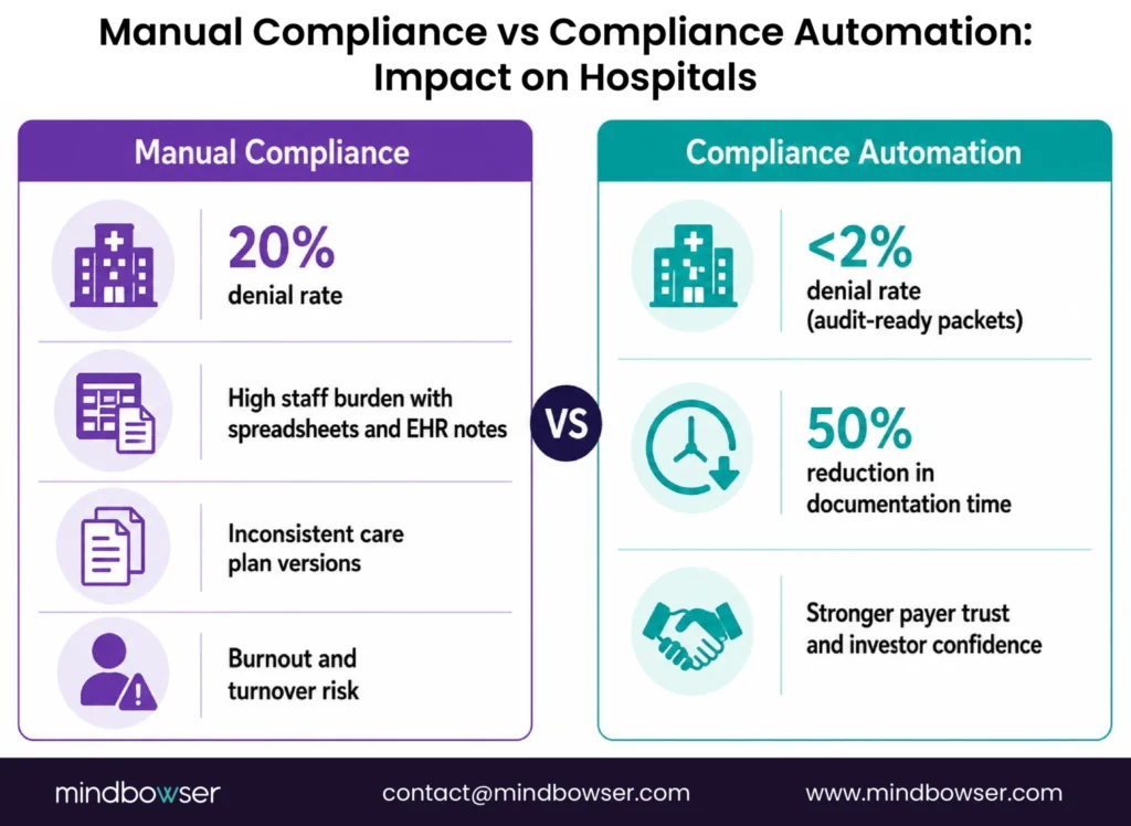 Manual Compliance vs Compliance Automation- Impact on Hospitals@3x