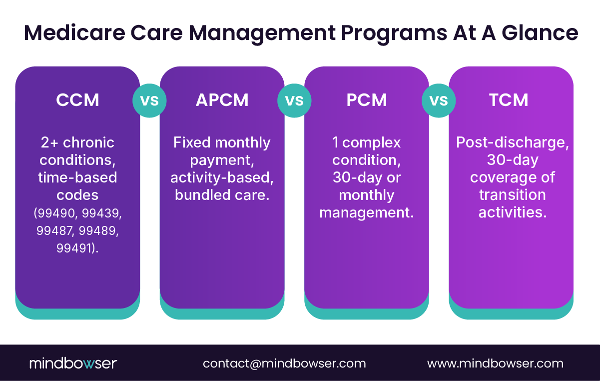 Comparison chart of Medicare care management programs—CCM (2+ chronic conditions, time-based codes), APCM (fixed monthly, bundled care), PCM (single complex condition, 30-day/monthly management), and TCM (post-discharge, 30-day transitional care coverage).