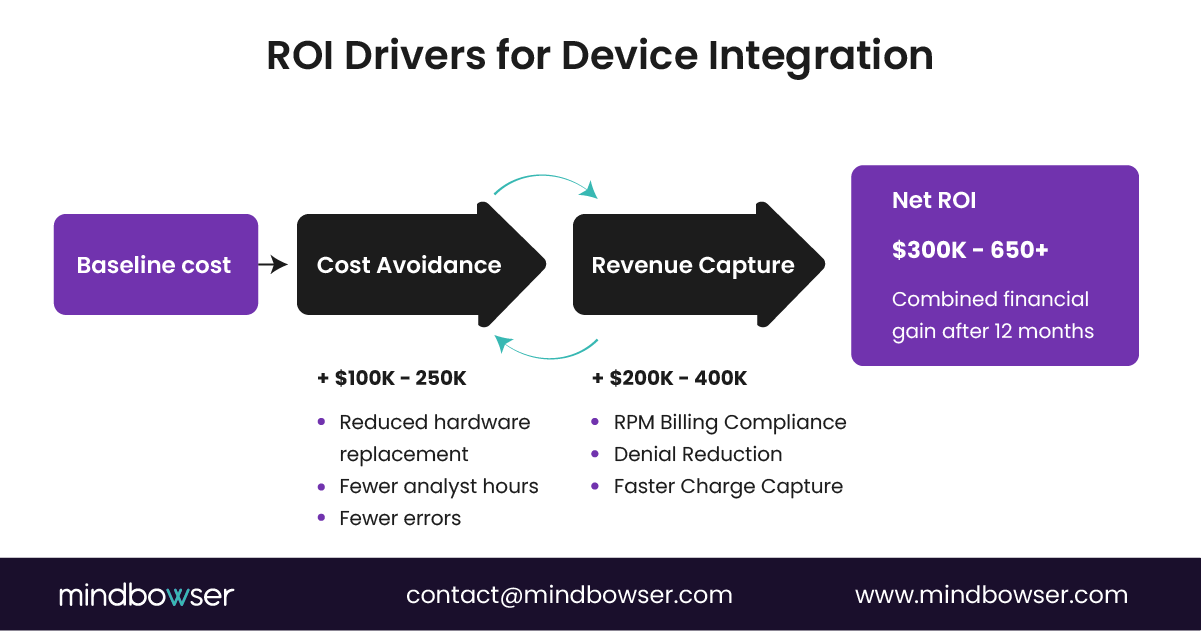 Image of ROI Drivers for Device Integration