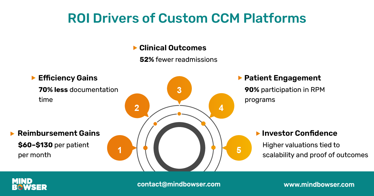 Diagram highlighting ROI drivers for CCM platforms including reimbursement gains, efficiency gains, improved clinical outcomes, higher patient engagement, and investor confidence.