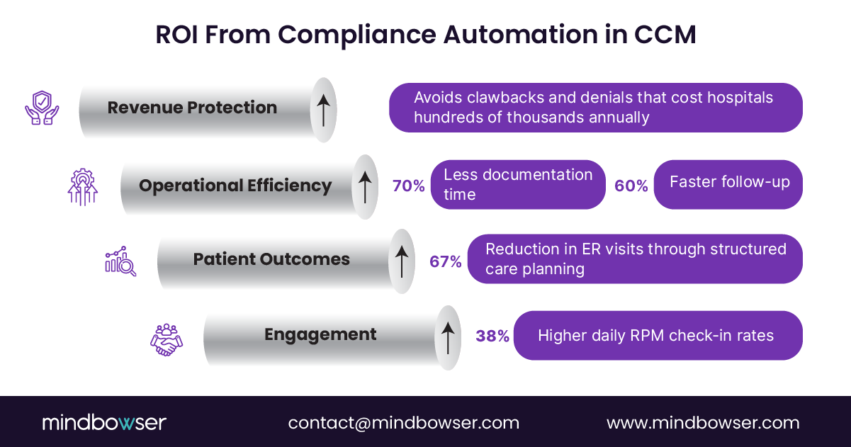 Infographic showing ROI improvements from compliance automation in chronic care management — increased revenue protection, faster follow-ups, reduced ER visits, and higher RPM engagement rates.
