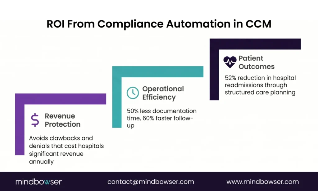 manual vs automated ccm compliance denial rate documentation time healthcare automation ROI