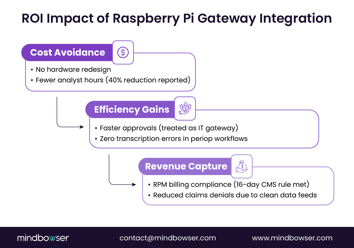 Image of ROI Impact of Raspberry Pi Gateway Integration