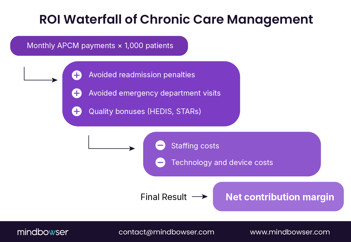 A waterfall diagram illustrating the ROI breakdown for chronic care management, factoring in avoided readmission penalties, ED visits, and quality bonuses, against staffing and technology costs, leading to net contribution margin.
