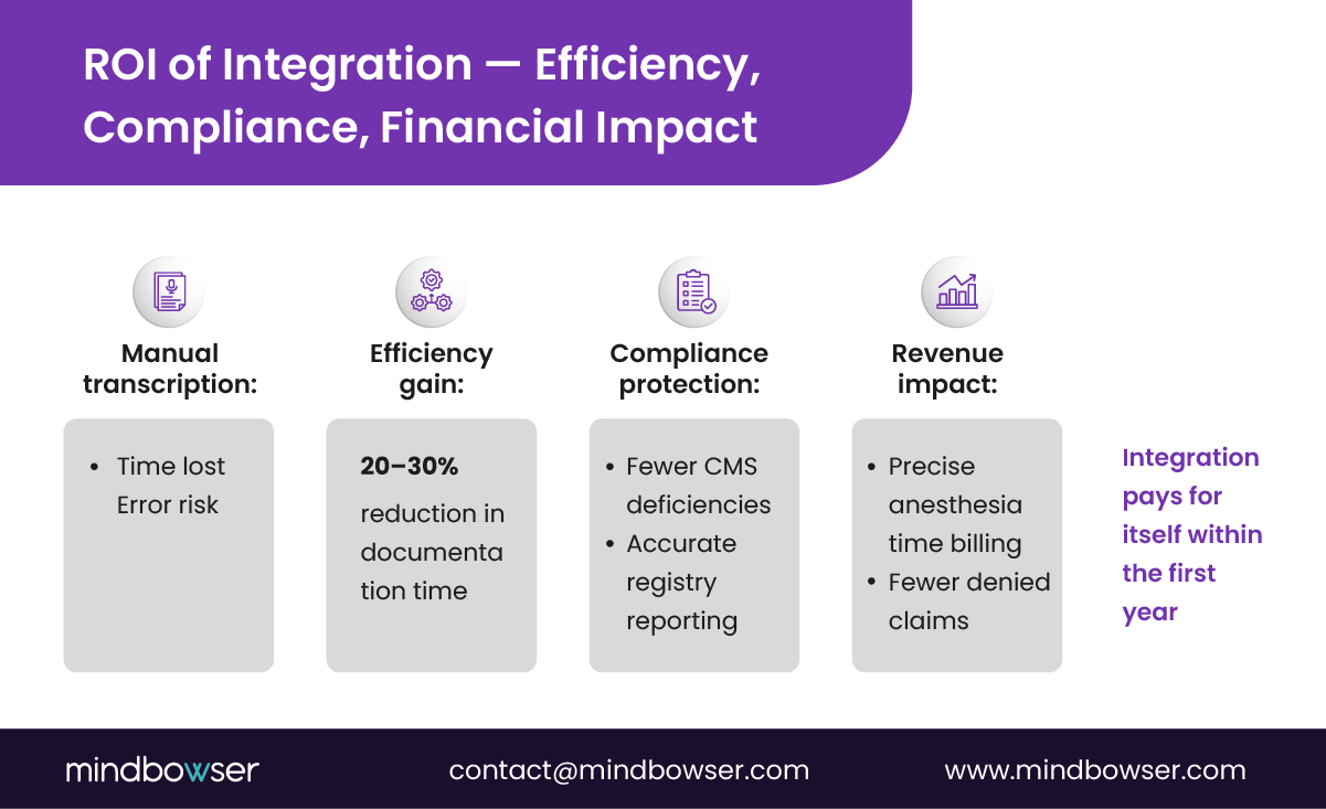 Image of ROI of Integration — Efficiency, Compliance, Financial Impact