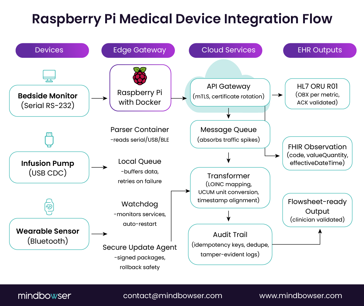 Image of Raspberry Pi Medical Device Integration Flow
