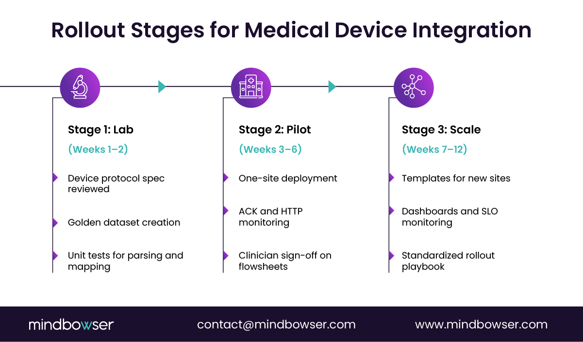 Image of Rollout Stages for Medical Device Integration