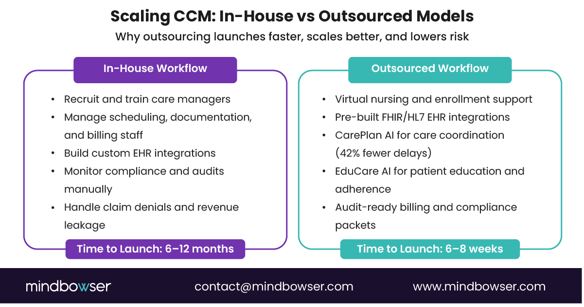 A comparison chart showing differences between in-house and outsourced Chronic Care Management workflows, outlining staffing, integration, compliance, and launch-time advantages of an outsourced model.