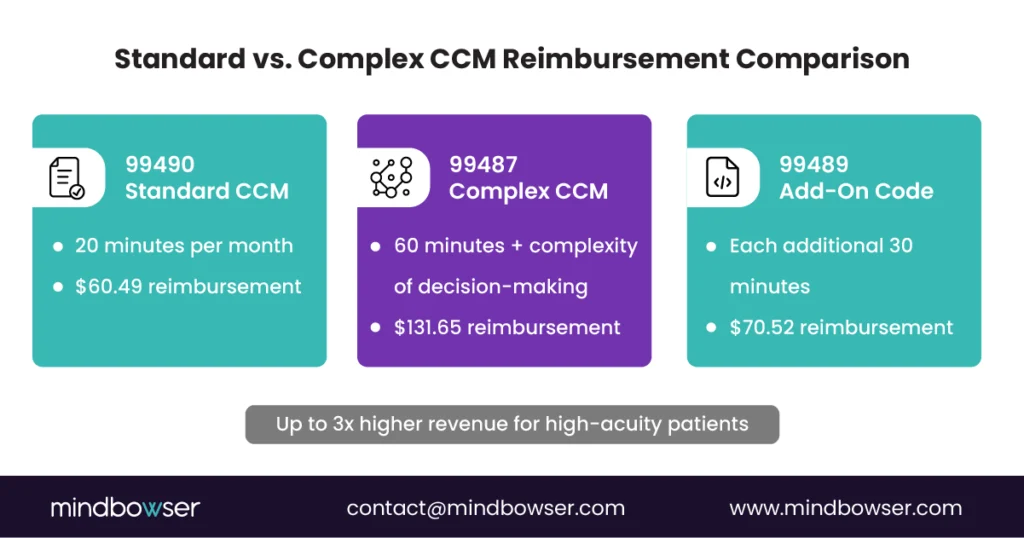 Comparison chart showing reimbursement differences between standard chronic care management and complex chronic care management CPT codes, including eligibility requirements, time thresholds, add-on billing, and relative revenue potential.
