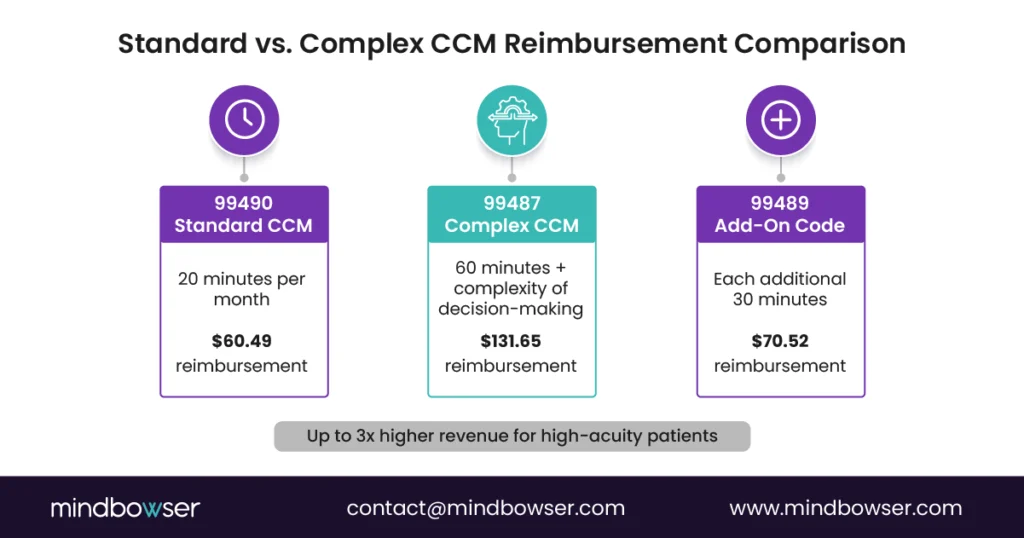 “Three-column chart comparing reimbursement rates for CCM CPT codes 99490, 99487, and 99489 — showing time requirements and higher payments for complex and add-on care management services.”