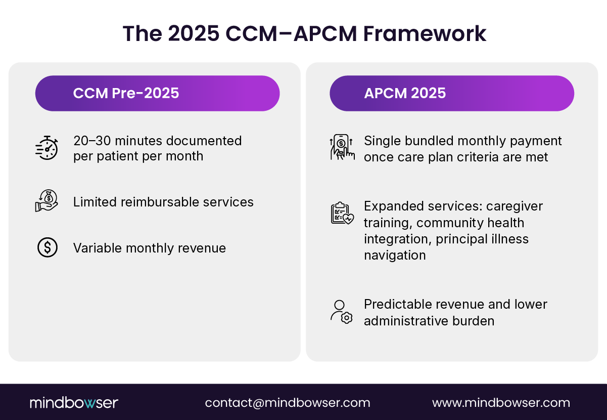 Side-by-side comparison of CCM Pre-2025 vs APCM 2025 framework — highlighting key changes: from variable revenue and limited reimbursements to predictable payments and expanded services under the bundled APCM model.