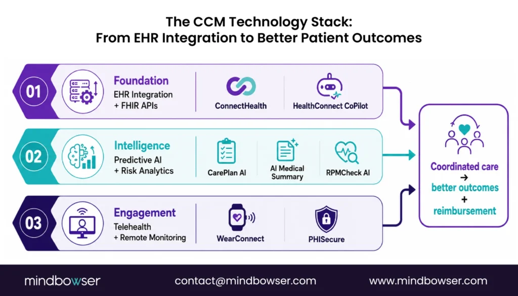 Layered Technology Architecture for Scalable Chronic Care Management