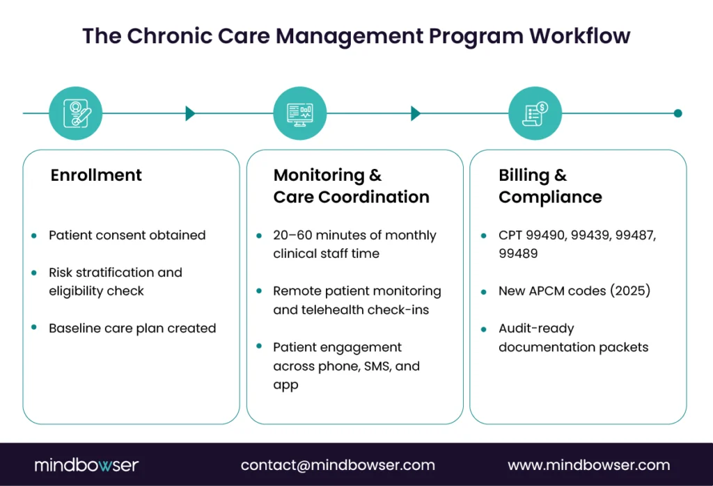 Infographic outlining the three stages of a Chronic Care Management (CCM) program — Enrollment with patient consent and risk checks, Monitoring & Care Coordination with monthly staff time and telehealth, and Billing & Compliance covering CPT codes, APCM updates, and audit documentation.