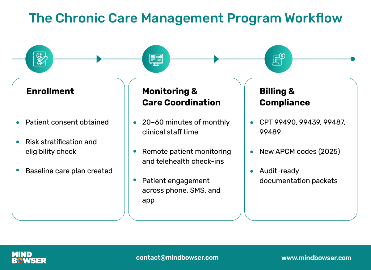 Infographic outlining the three stages of a Chronic Care Management (CCM) program — Enrollment with patient consent and risk checks, Monitoring & Care Coordination with monthly staff time and telehealth, and Billing & Compliance covering CPT codes, APCM updates, and audit documentation.
