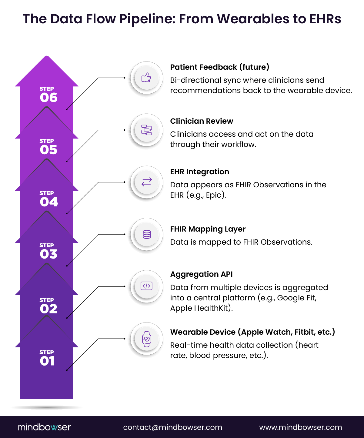 Image of The Data Flow Pipeline- From Wearables to EHRs