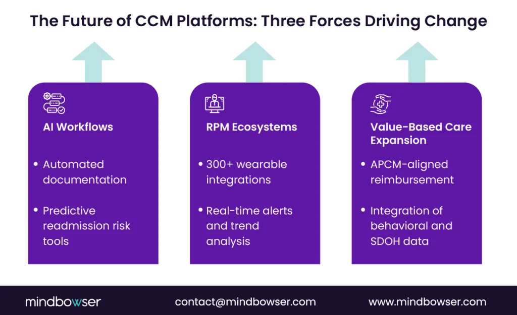 Infographic highlighting three forces shaping the future of CCM platforms—AI Workflows, RPM Ecosystems, and Value-Based Care Expansion—with key features like predictive tools, wearable integrations, and APCM-aligned reimbursement.