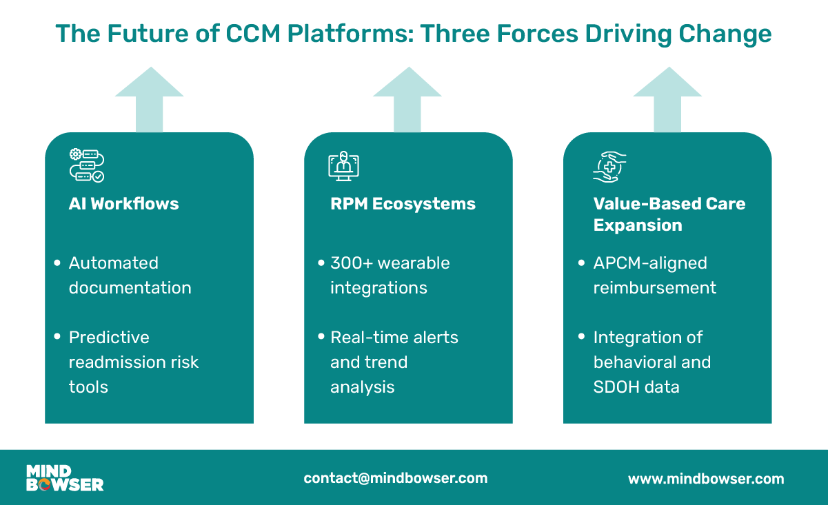 Infographic highlighting three forces shaping the future of CCM platforms—AI Workflows, RPM Ecosystems, and Value-Based Care Expansion—with key features like predictive tools, wearable integrations, and APCM-aligned reimbursement.