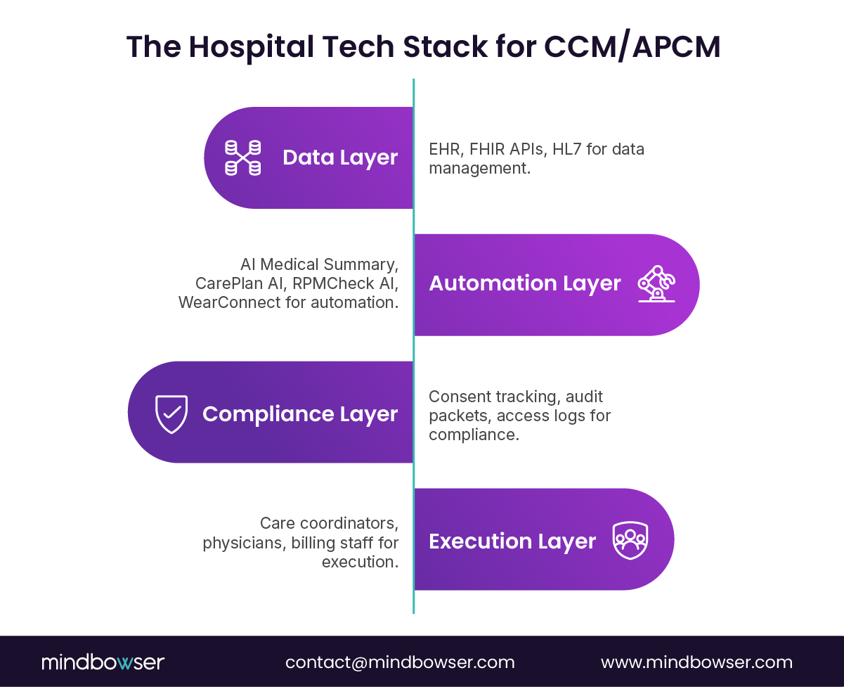 Layered diagram showing the hospital technology stack for CCM and APCM — including data layer (EHR, FHIR, HL7), automation tools (AI modules), compliance mechanisms (consent tracking, audit logs), and execution layer (care coordination and billing teams).