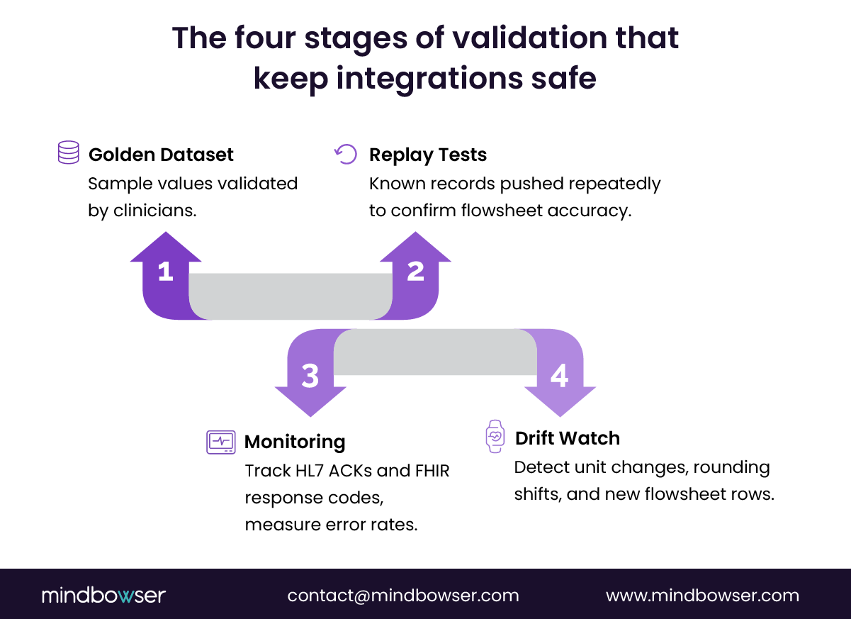 Image of The four stages of validation that keep integrations safe