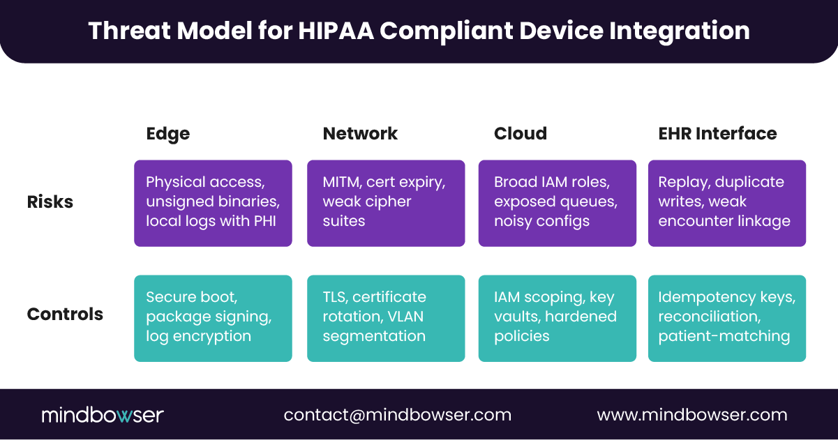 Image of Threat Model for HIPAA Compliant Device Integration