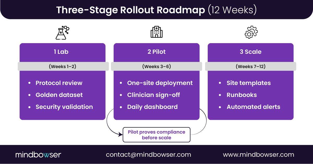 Image of Three-Stage Rollout Roadmap (12 Weeks)