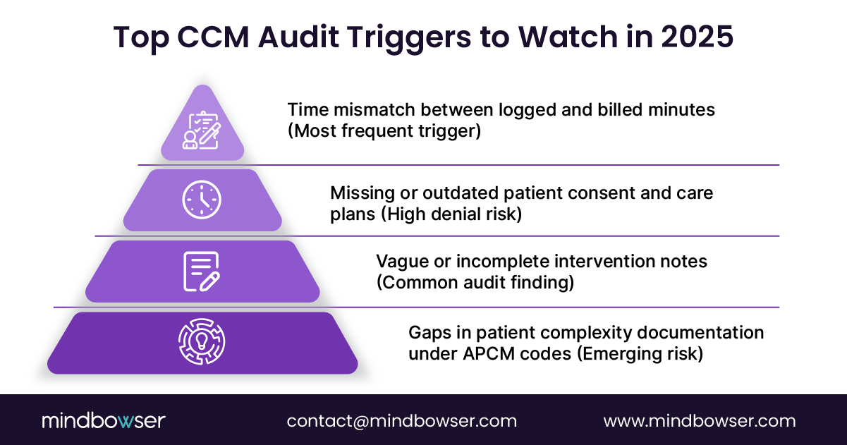 Pyramid chart listing top audit triggers in chronic care management, including time mismatches, missing patient consent, vague documentation, and gaps in patient complexity records.