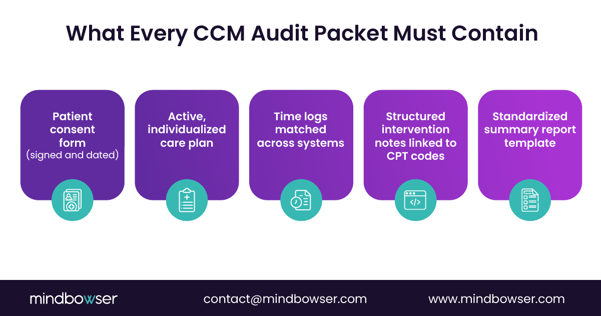 Infographic listing five must-have items for a Chronic Care Management (CCM) audit packet — signed patient consent form, individualized care plan, time logs matched across systems, structured intervention notes linked to CPT codes, and a standardized summary report template.