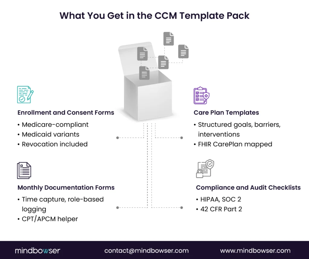 What You Get in the CCM Template Pack