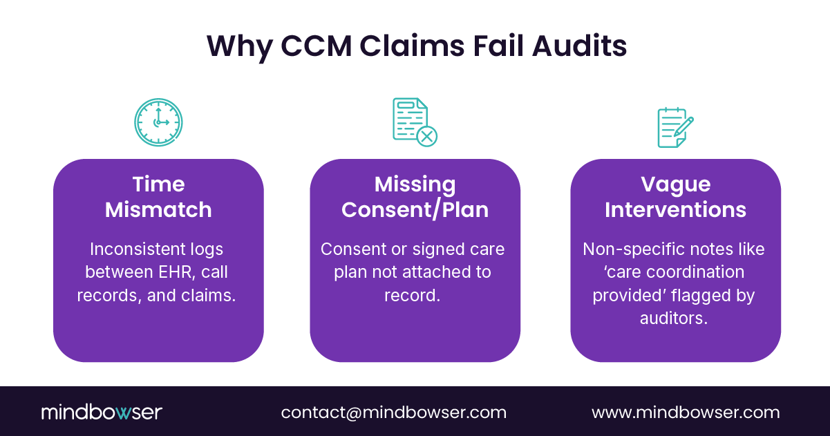 Infographic showing three key reasons why Chronic Care Management (CCM) claims fail audits — time mismatch between EHR, call records, and claims; missing patient consent or care plan; and vague intervention notes flagged by auditors.
