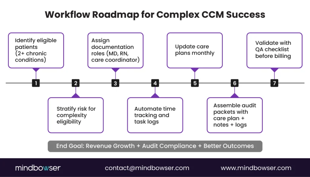 Step-by-step workflow illustrating patient identification, risk stratification, documentation ownership, automated time tracking, care plan updates, audit packet preparation, and billing validation for complex chronic care management programs.