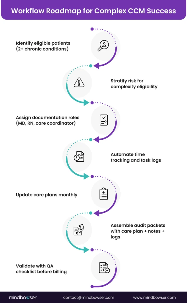 Process roadmap illustrating stages for Complex CCM success — from patient identification and risk stratification to automation, care plan updates, audit assembly, and QA validation before billing.