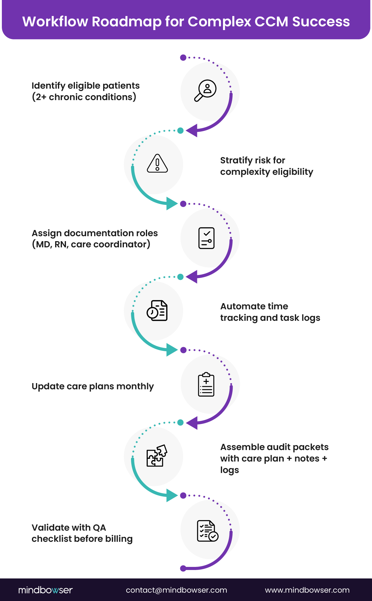 “Process roadmap illustrating stages for Complex CCM success — from patient identification and risk stratification to automation, care plan updates, audit assembly, and QA validation before billing.”