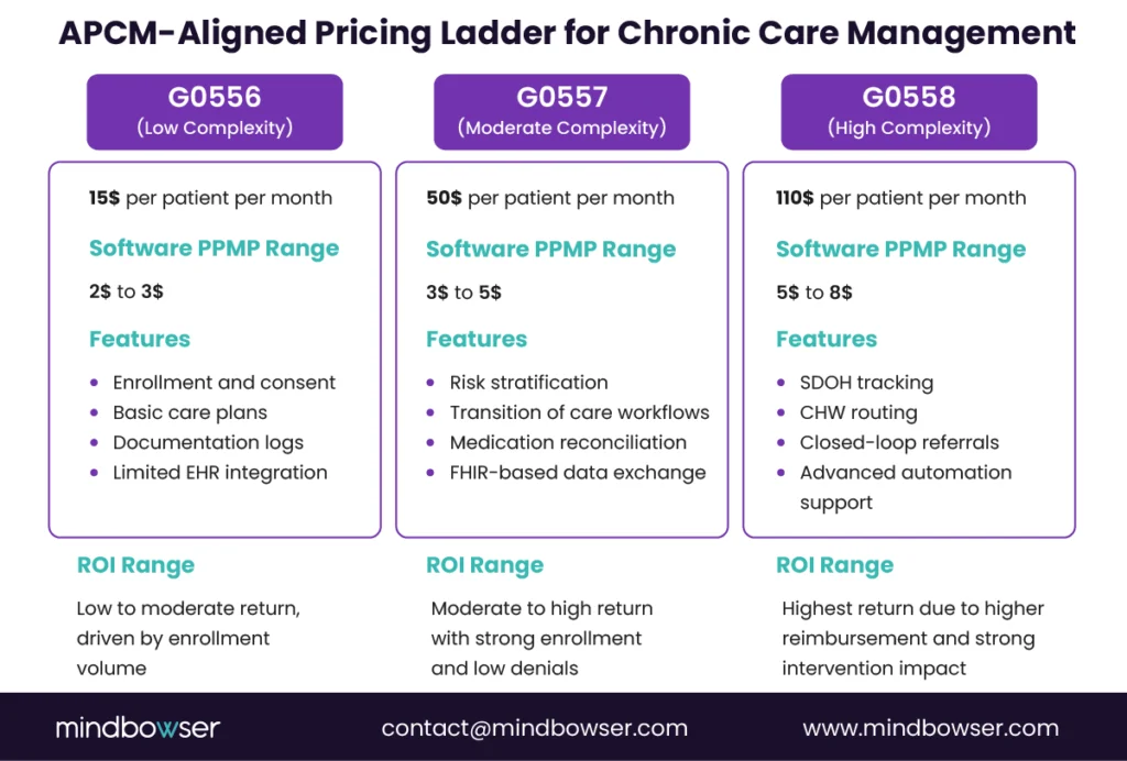 An infographic showing the APCM-aligned pricing ladder for chronic care management, displaying the pricing ranges and features for G0556 (Low Complexity), G0557 (Moderate Complexity), and G0558 (High Complexity).
