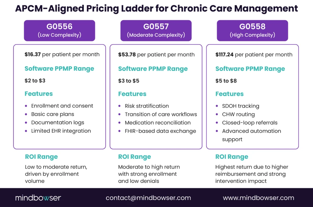 An infographic showing the APCM-aligned pricing ladder for chronic care management, displaying the pricing ranges and features for G0556 (Low Complexity), G0557 (Moderate Complexity), and G0558 (High Complexity).