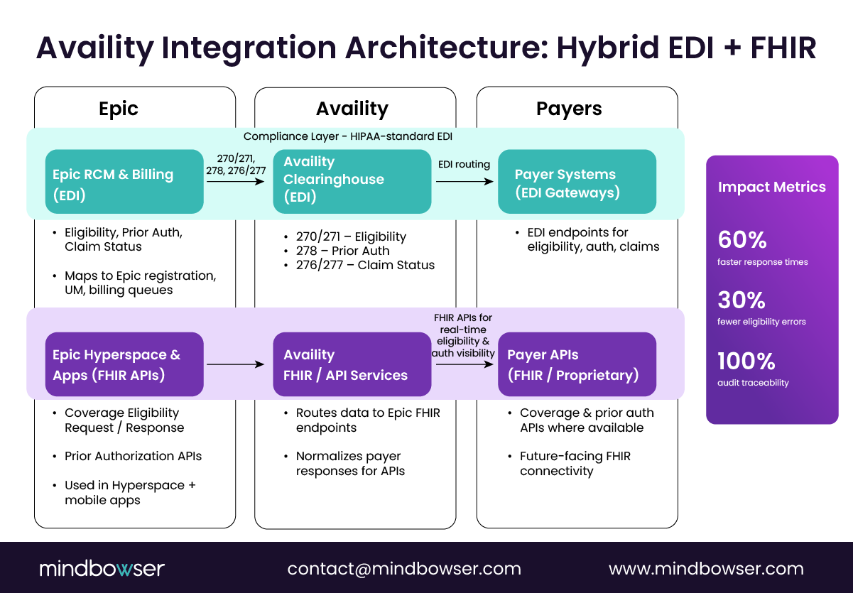 Image of Availity Integration Architecture- Hybrid EDI + FHIR